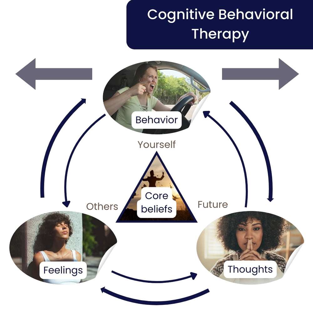 Cognitive Behavioral Therapy (CBT)