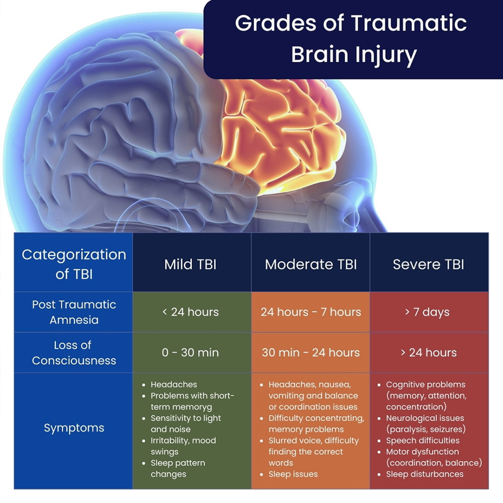 Grades of Traumatic- Brain Injury