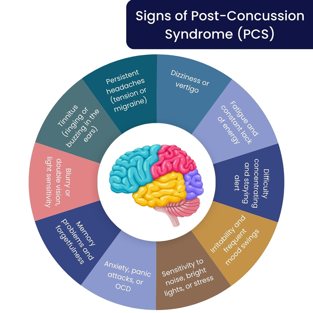 Signs of Post-Concussion Syndrome